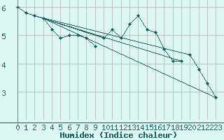 Courbe de l'humidex pour Boulaide (Lux)