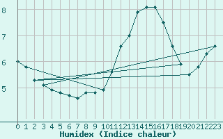 Courbe de l'humidex pour Anvers (Be)