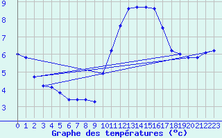 Courbe de tempratures pour Pointe de Chassiron (17)