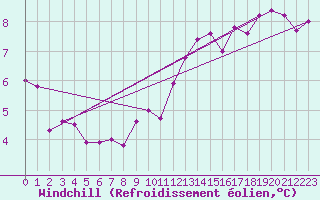 Courbe du refroidissement olien pour La Poblachuela (Esp)