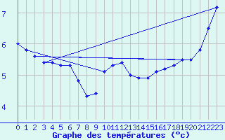 Courbe de tempratures pour Coburg