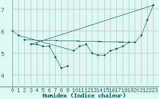 Courbe de l'humidex pour Coburg