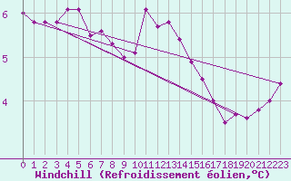 Courbe du refroidissement olien pour Roches Point