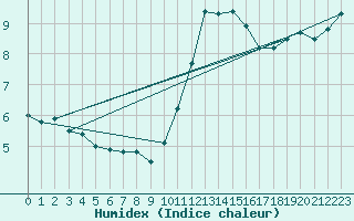 Courbe de l'humidex pour Toussus-le-Noble (78)