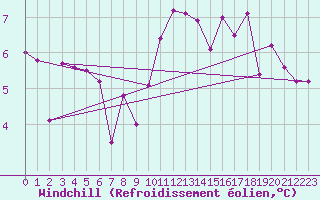 Courbe du refroidissement olien pour Ischgl / Idalpe