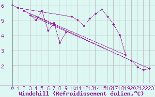 Courbe du refroidissement olien pour Dinard (35)