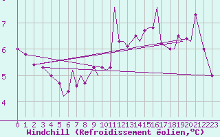 Courbe du refroidissement olien pour Isle Of Man / Ronaldsway Airport