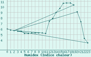 Courbe de l'humidex pour Donnemarie-Dontilly (77)