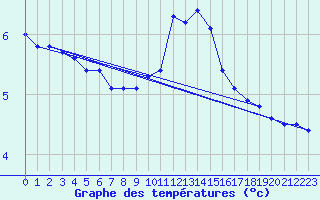 Courbe de tempratures pour Gersau