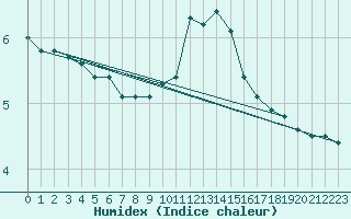 Courbe de l'humidex pour Gersau