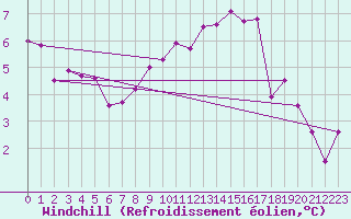 Courbe du refroidissement olien pour Abed