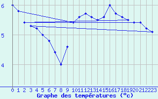 Courbe de tempratures pour Gardelegen