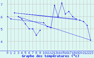 Courbe de tempratures pour Gand (Be)