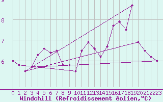 Courbe du refroidissement olien pour Lyon - Saint-Exupry (69)