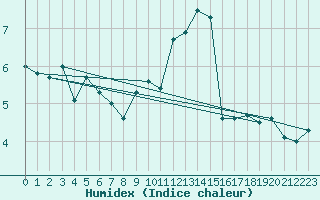 Courbe de l'humidex pour Geisenheim