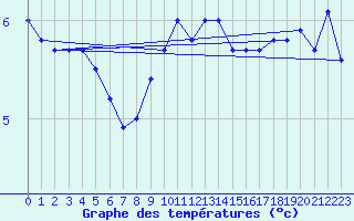 Courbe de tempratures pour Sain-Bel (69)