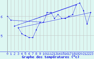 Courbe de tempratures pour Oehringen