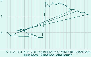 Courbe de l'humidex pour Limoges (87)