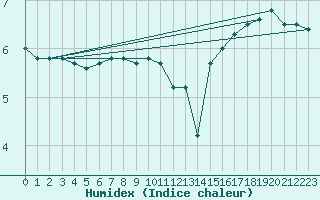 Courbe de l'humidex pour Platform J6-a Sea