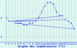 Courbe de tempratures pour Remich (Lu)