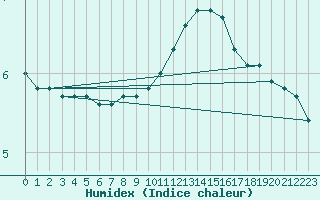 Courbe de l'humidex pour Remich (Lu)