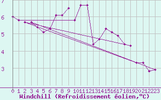 Courbe du refroidissement olien pour Fair Isle