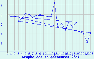 Courbe de tempratures pour Hoek Van Holland