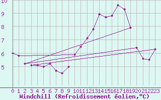 Courbe du refroidissement olien pour Sausseuzemare-en-Caux (76)