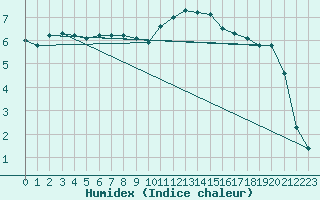 Courbe de l'humidex pour Strasbourg (67)