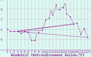 Courbe du refroidissement olien pour Tiree