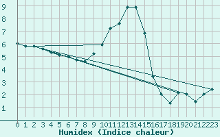 Courbe de l'humidex pour Straubing