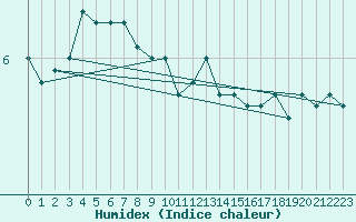 Courbe de l'humidex pour Fair Isle