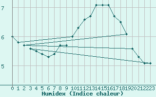 Courbe de l'humidex pour Mrringen (Be)