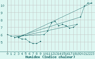 Courbe de l'humidex pour Florennes (Be)