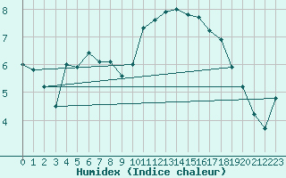 Courbe de l'humidex pour Mcon (71)