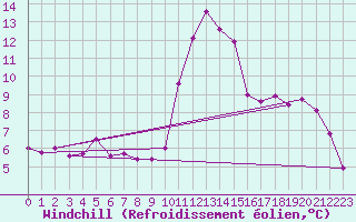 Courbe du refroidissement olien pour Pointe de Socoa (64)