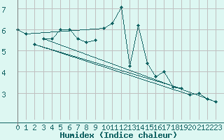 Courbe de l'humidex pour Ballyhaise, Cavan