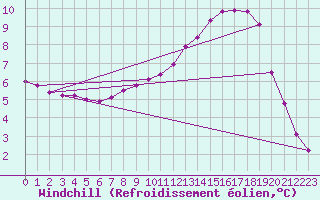 Courbe du refroidissement olien pour Douzy (08)