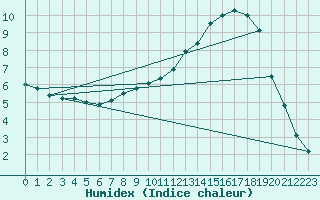 Courbe de l'humidex pour Douzy (08)