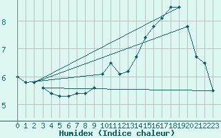Courbe de l'humidex pour Lingen