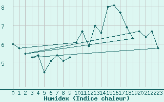 Courbe de l'humidex pour Ouessant (29)