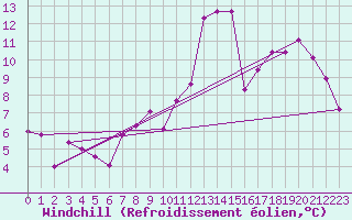 Courbe du refroidissement olien pour Nancy - Ochey (54)