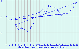 Courbe de tempratures pour Cambrai / Epinoy (62)