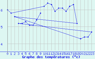 Courbe de tempratures pour Aonach Mor