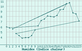 Courbe de l'humidex pour Orlans (45)