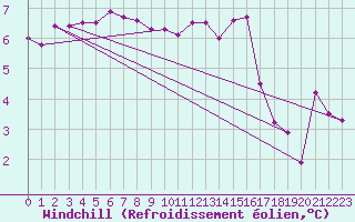 Courbe du refroidissement olien pour Norderney