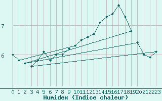 Courbe de l'humidex pour Waren