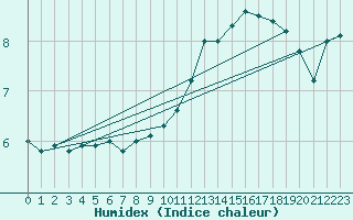 Courbe de l'humidex pour Dijon / Longvic (21)