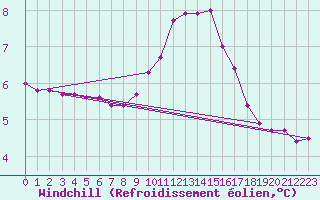 Courbe du refroidissement olien pour Challes-les-Eaux (73)