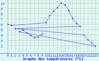 Courbe de tempratures pour Le Luc - Cannet des Maures (83)